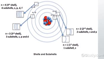 how do electrons in the same atom differ|Shells, subshells, and orbitals (video) .